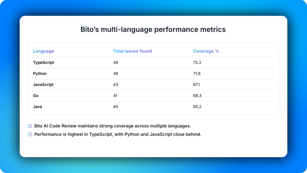 Bito's AI Code Review agent performance metrics