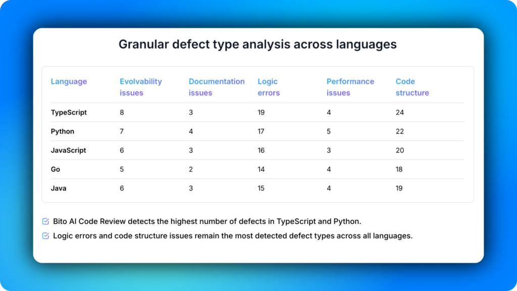 Granular defect type analysis