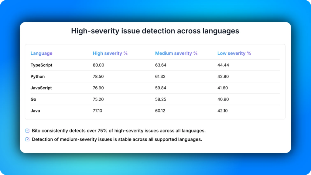 High-severity issue detection