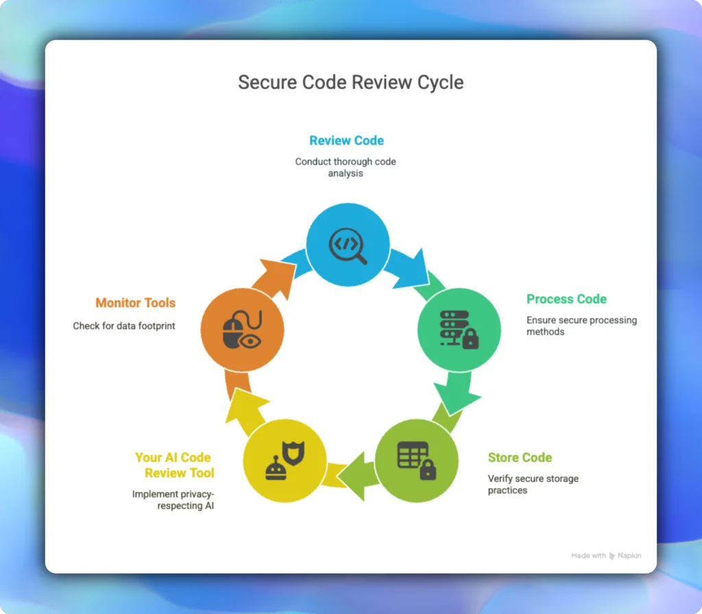 Secure code review cycle