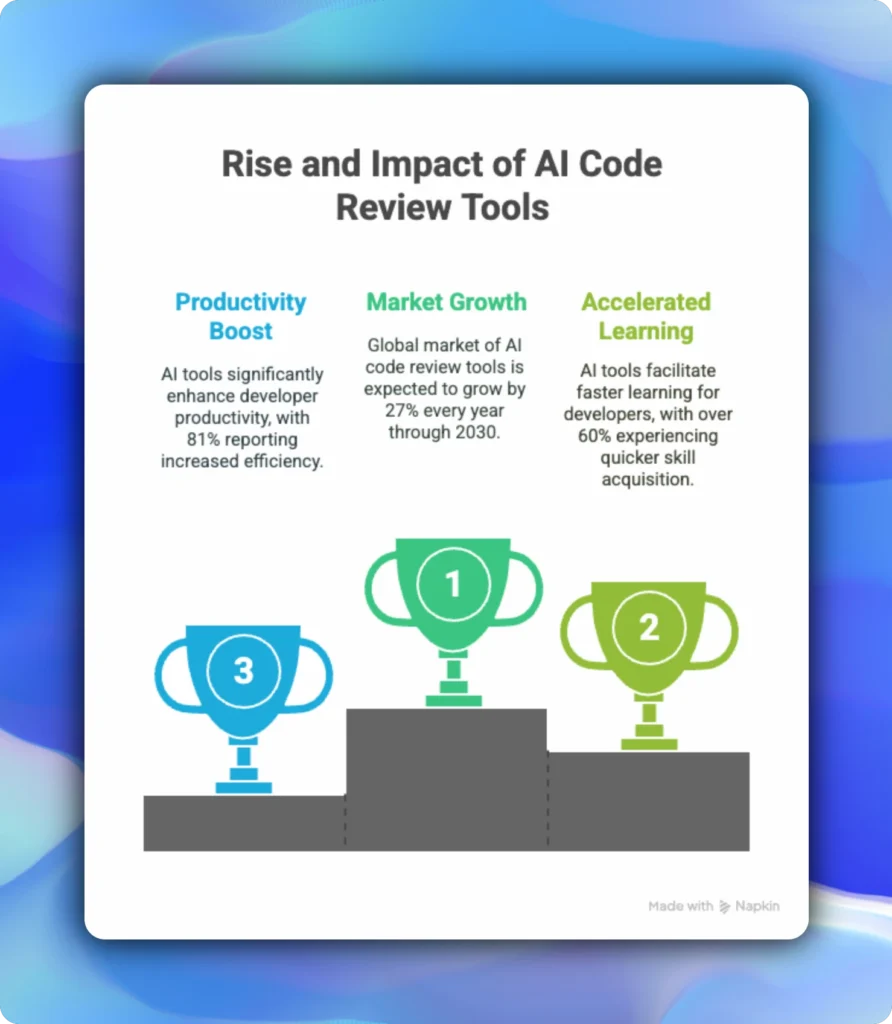 Rise and Impact of AI Code Review tools