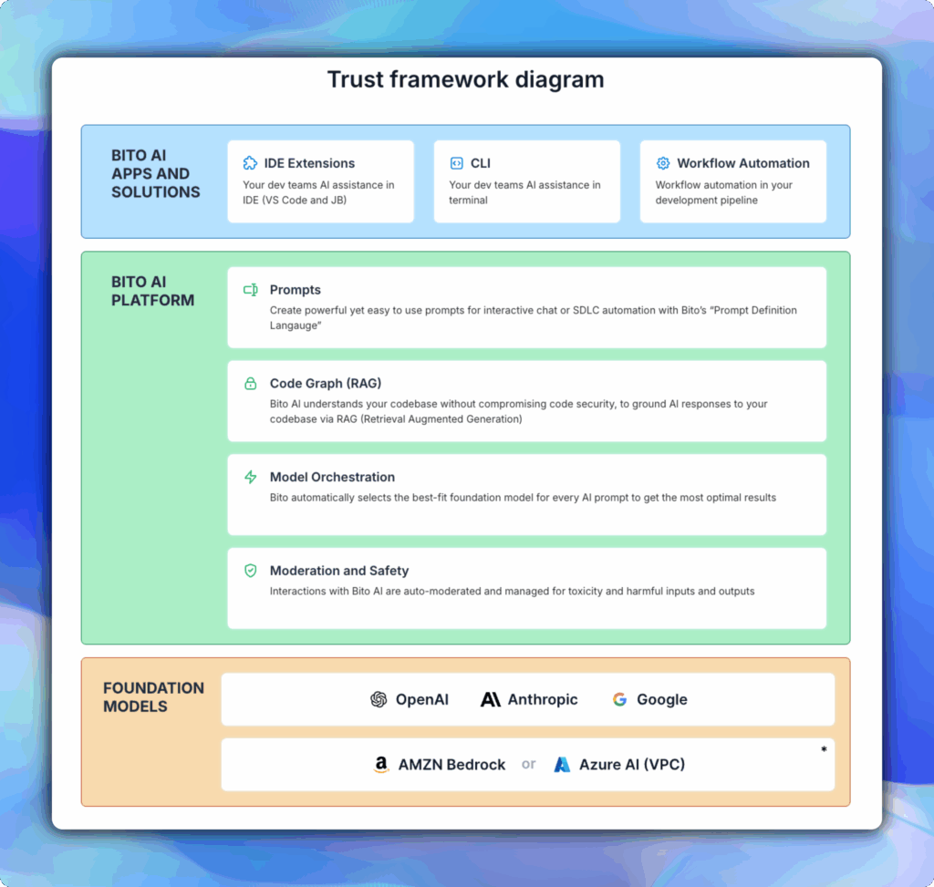 Bito's trust framework diagram
