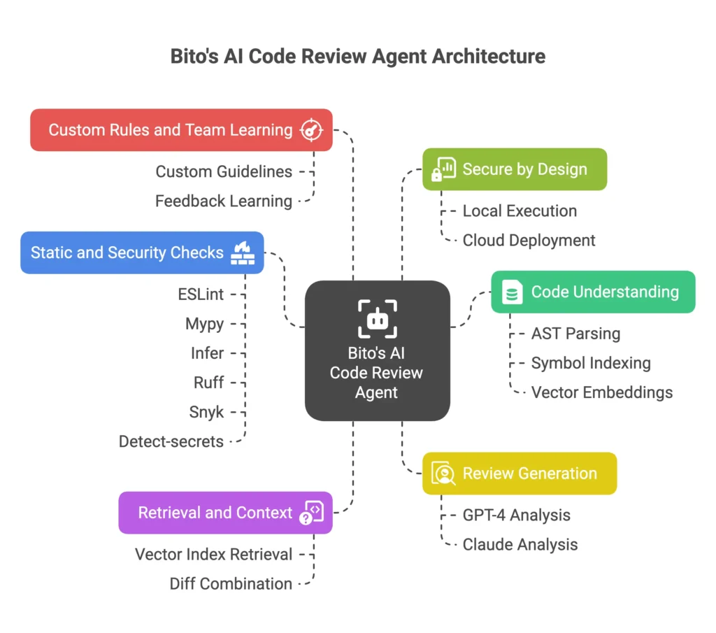 Bito's AI Code Review Agent Architecture.