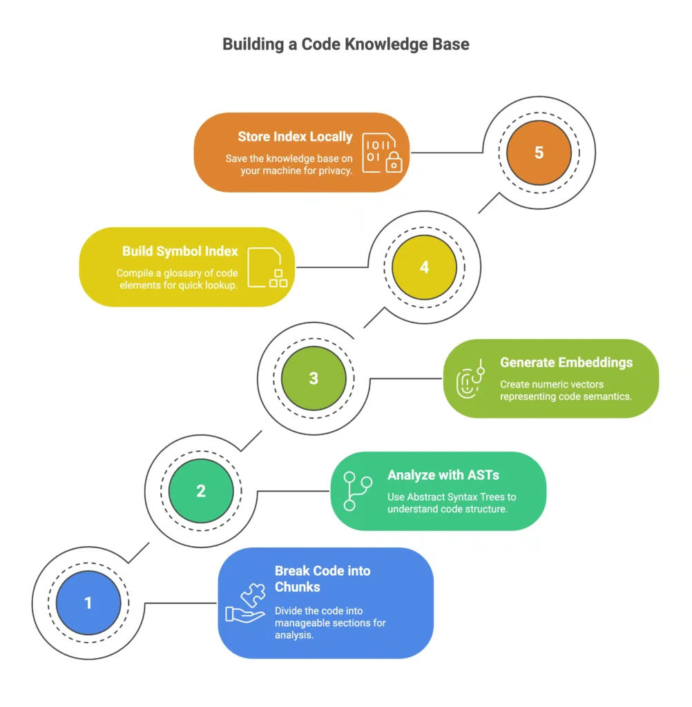 Building a code knowledge base