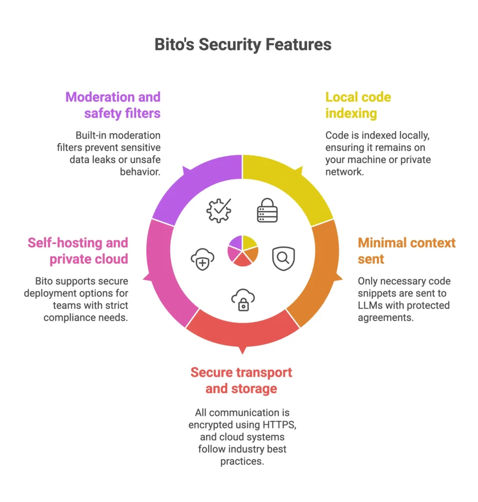 Bito's Security Features
