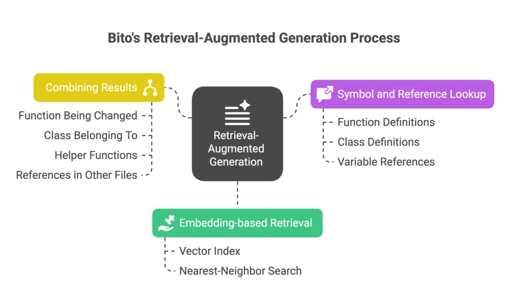 Vector index and Retrieval-Augmented Context