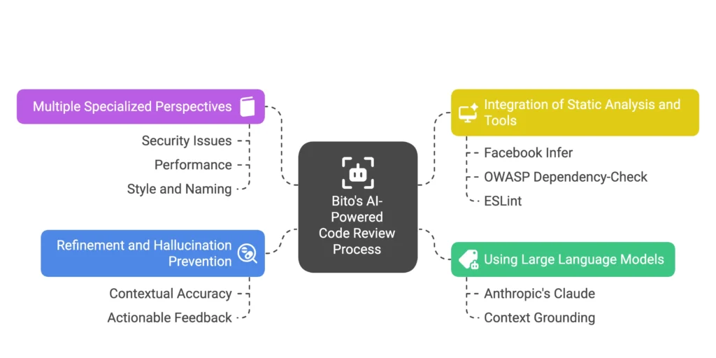 LLMs and multi-faceted analysis