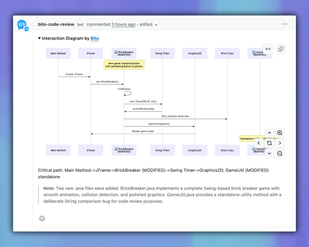 Interaction diagram by Bito